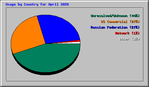 Usage by Country for April 2026