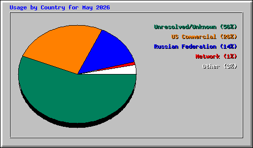 Usage by Country for May 2026