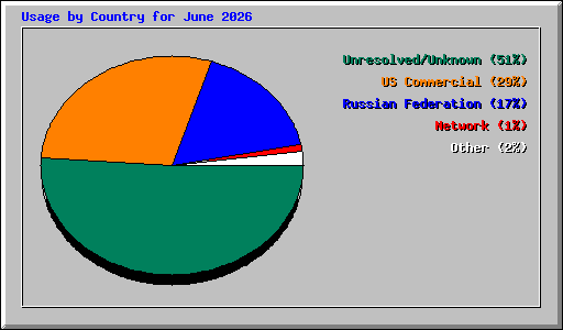 Usage by Country for June 2026