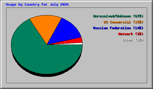 Usage by Country for July 2026