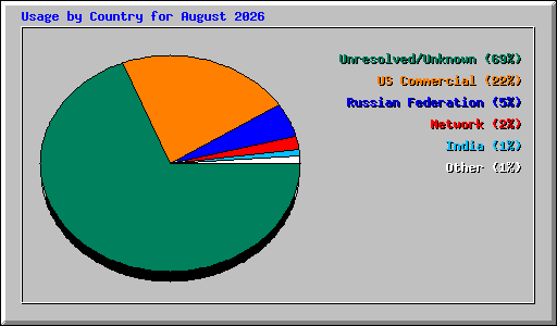 Usage by Country for August 2026