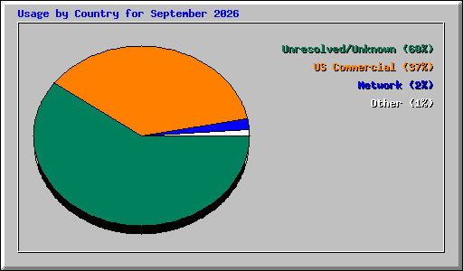 Usage by Country for September 2026