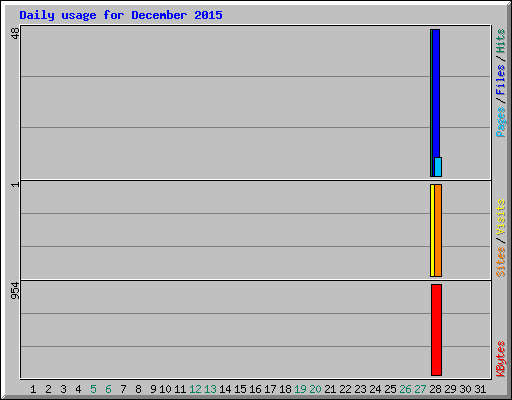 Daily usage for December 2015