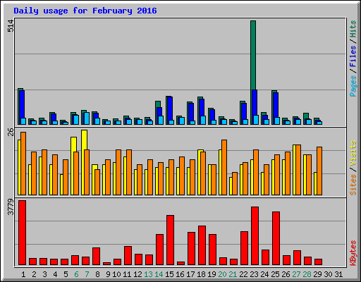 Daily usage for February 2016