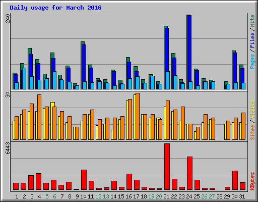 Daily usage for March 2016