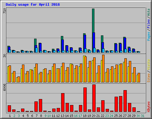 Daily usage for April 2016