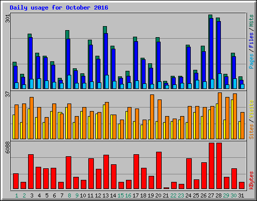 Daily usage for October 2016