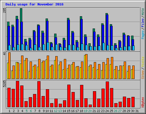 Daily usage for November 2016