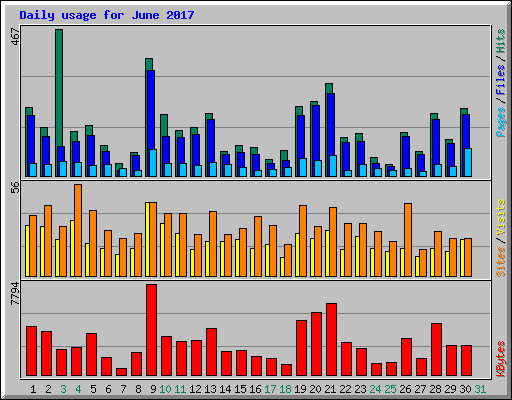 Daily usage for June 2017