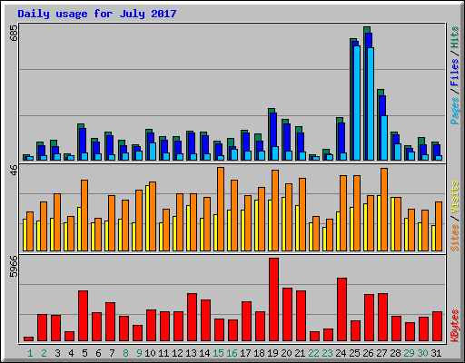 Daily usage for July 2017