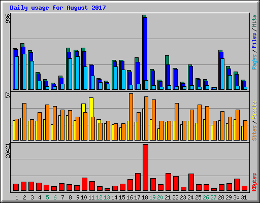 Daily usage for August 2017