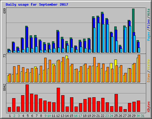 Daily usage for September 2017