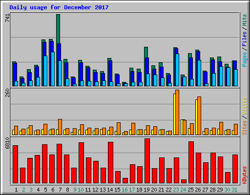 Daily usage for December 2017