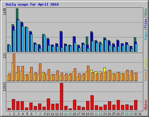 Daily usage for April 2018