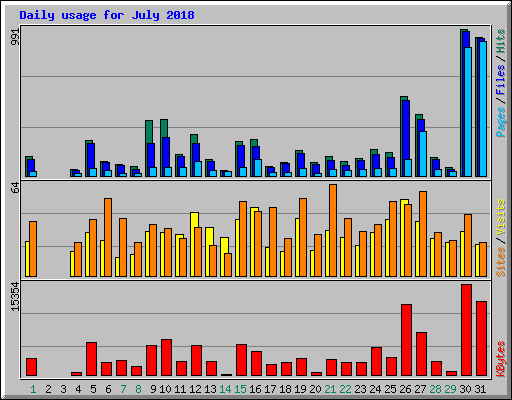 Daily usage for July 2018