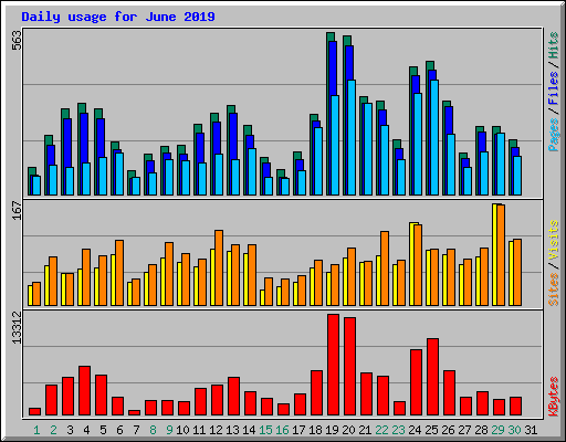 Daily usage for June 2019