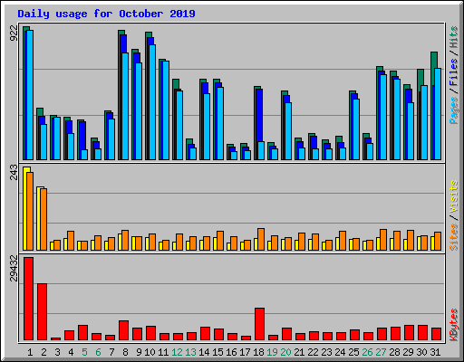 Daily usage for October 2019