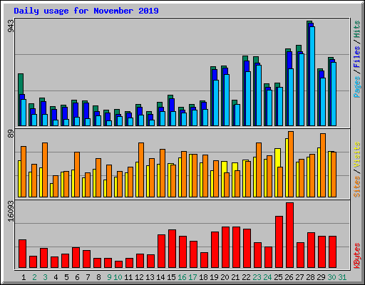 Daily usage for November 2019