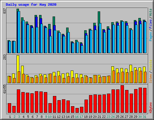 Daily usage for May 2020