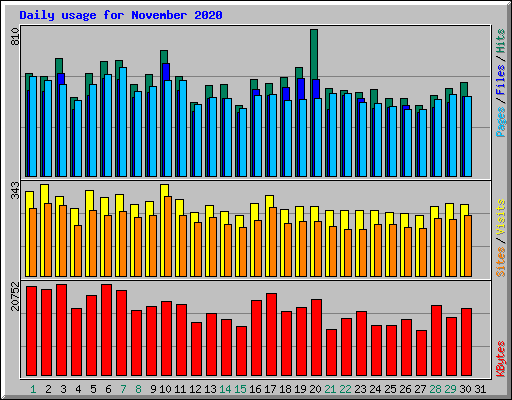 Daily usage for November 2020