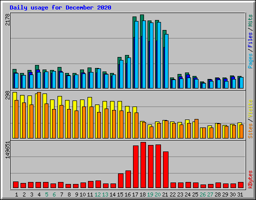 Daily usage for December 2020