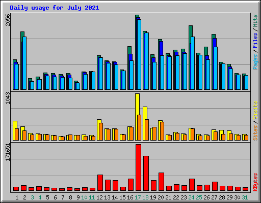 Daily usage for July 2021