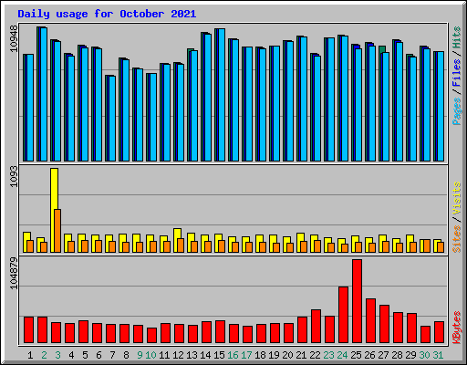 Daily usage for October 2021