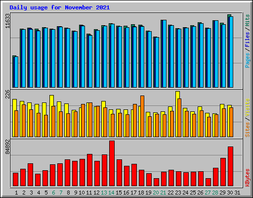 Daily usage for November 2021