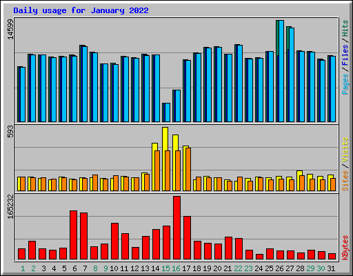 Daily usage for January 2022