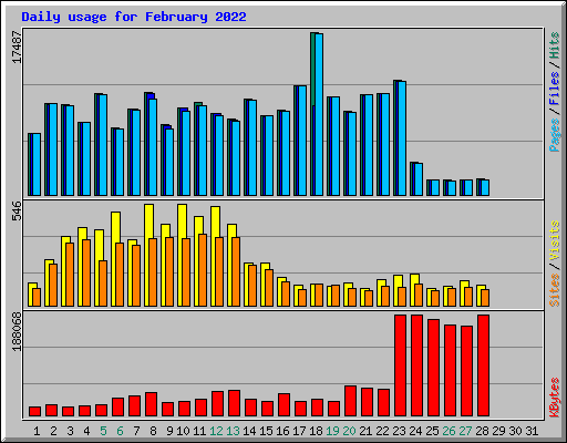 Daily usage for February 2022