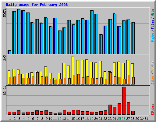 Daily usage for February 2023