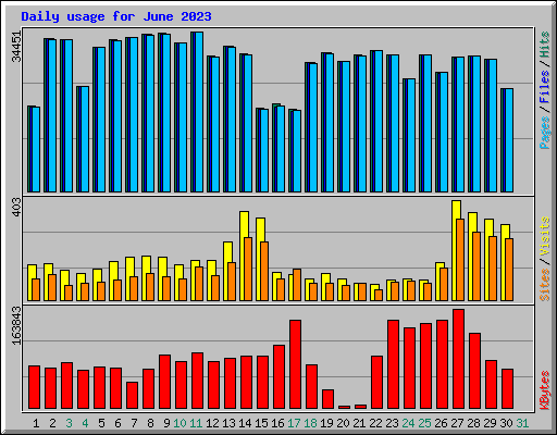 Daily usage for June 2023