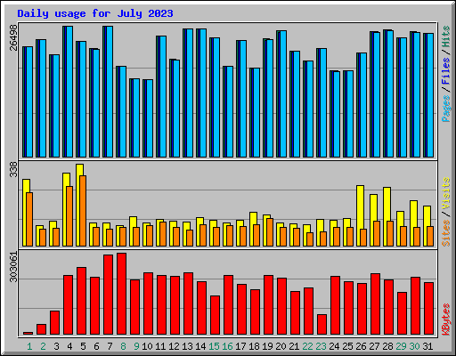 Daily usage for July 2023