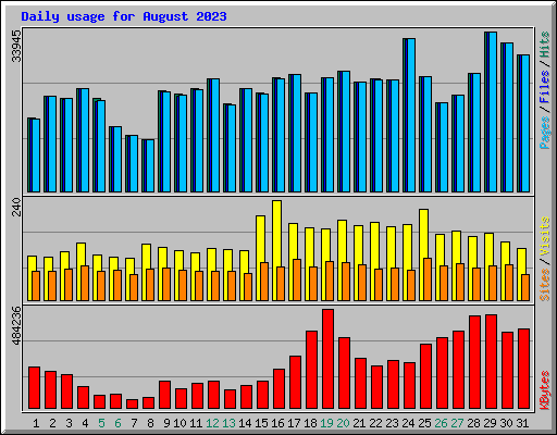 Daily usage for August 2023