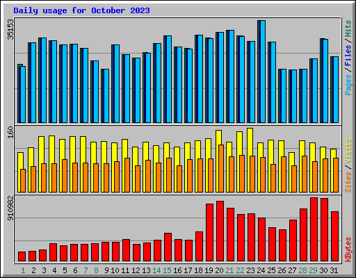 Daily usage for October 2023