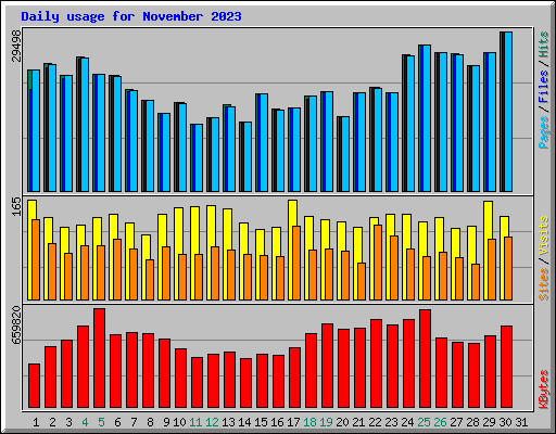 Daily usage for November 2023