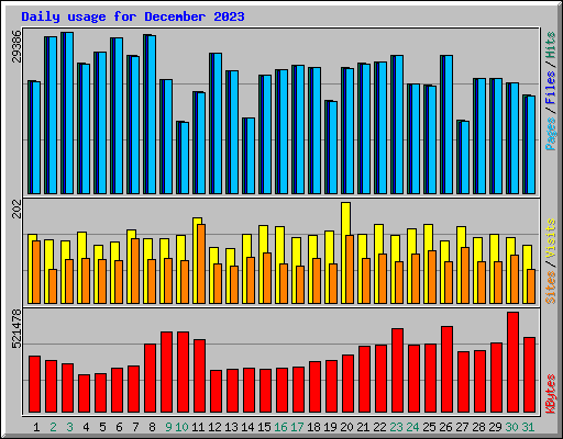 Daily usage for December 2023