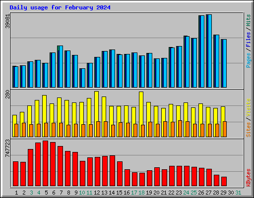 Daily usage for February 2024