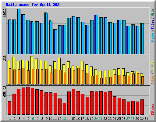 Daily usage for April 2024