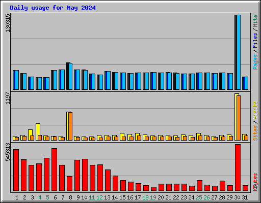 Daily usage for May 2024