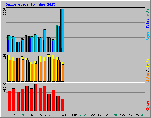 Daily usage for May 2025