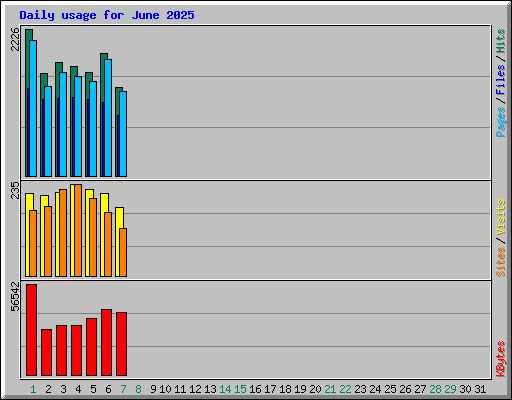 Daily usage for June 2025