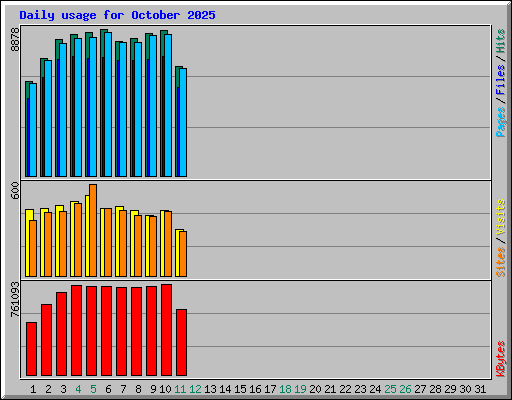 Daily usage for October 2025