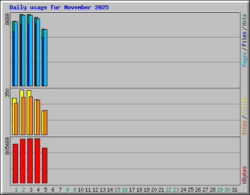 Daily usage for November 2025