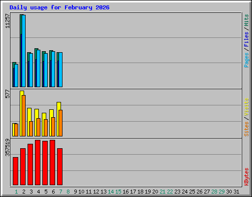 Daily usage for February 2026
