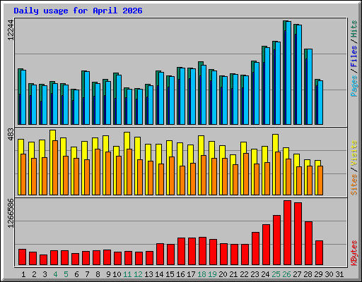 Daily usage for April 2026