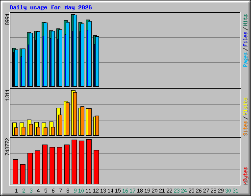 Daily usage for May 2026