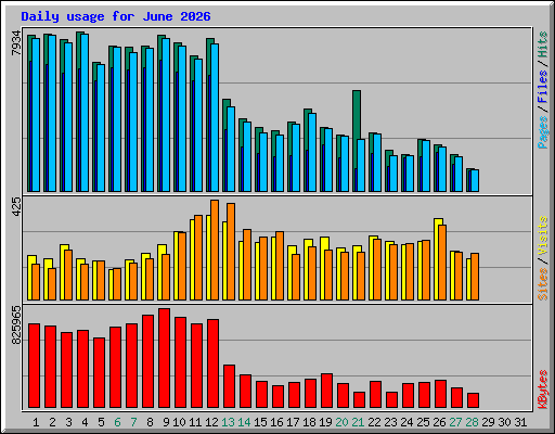 Daily usage for June 2026