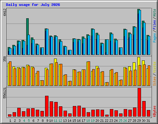 Daily usage for July 2026