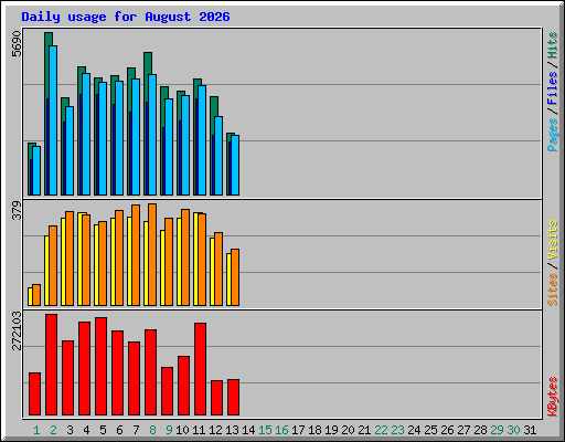 Daily usage for August 2026